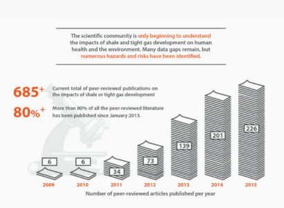 A graphic displaying number of peer-reviewed articles on shale gas development published per year from 2009 -2015