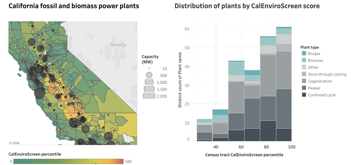 Left: Map of California with power plants plotted. Right: Bar graph showing distribution of plant types by CalEnviroScreen scores.