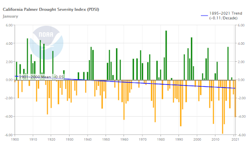 NOAA chart showing California drought severity over time