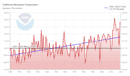 NOAA chart showing California's maximum temperature