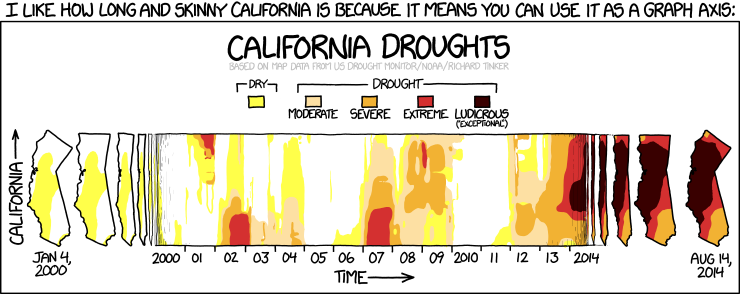 Chart of droughts in California