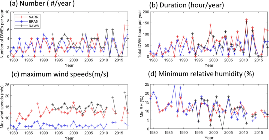 Chart showing Time series of the a) total number of DWs per year (September–December), b) total hours/durations of DWs per year, c) the associated maximum wind speeds (m s−1), and d) the associated minimum relative humidity (%) from NARR (red lines), ERA5 (blue lines), and RAWS (black lines)